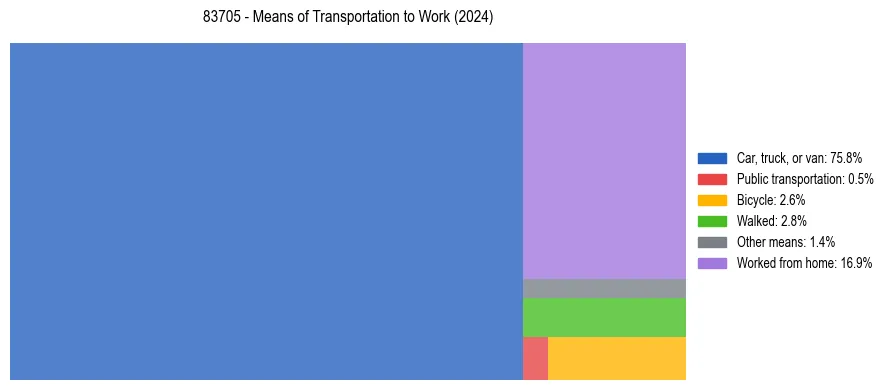 Commute modes in US ZIP Code 83705