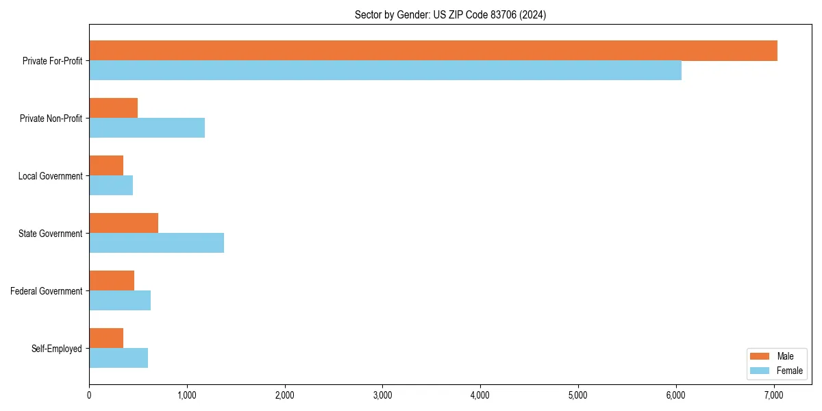 Employment sector breakdown by gender in 