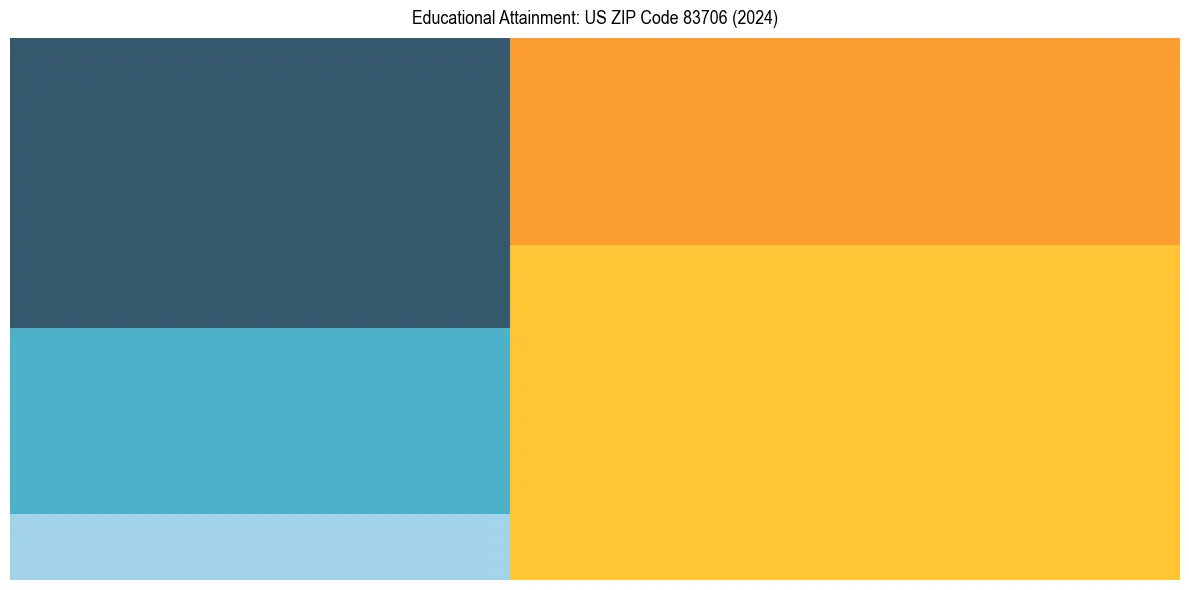 Education Treemap for  in 2024