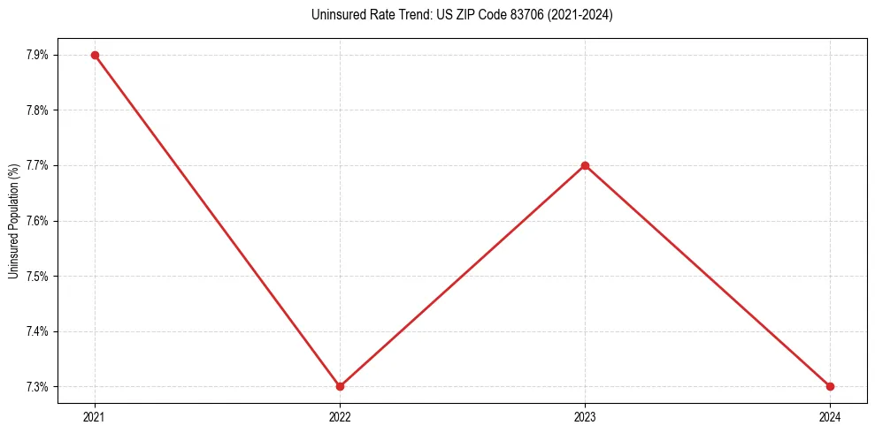 Uninsured trend chart for US ZIP Code 83706