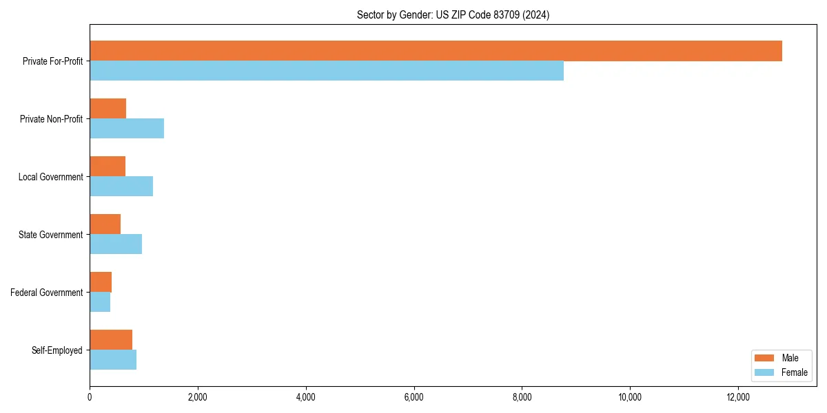 Employment sector breakdown by gender in 