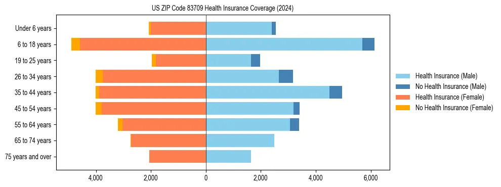 Health insurance pyramid for US ZIP Code 83709