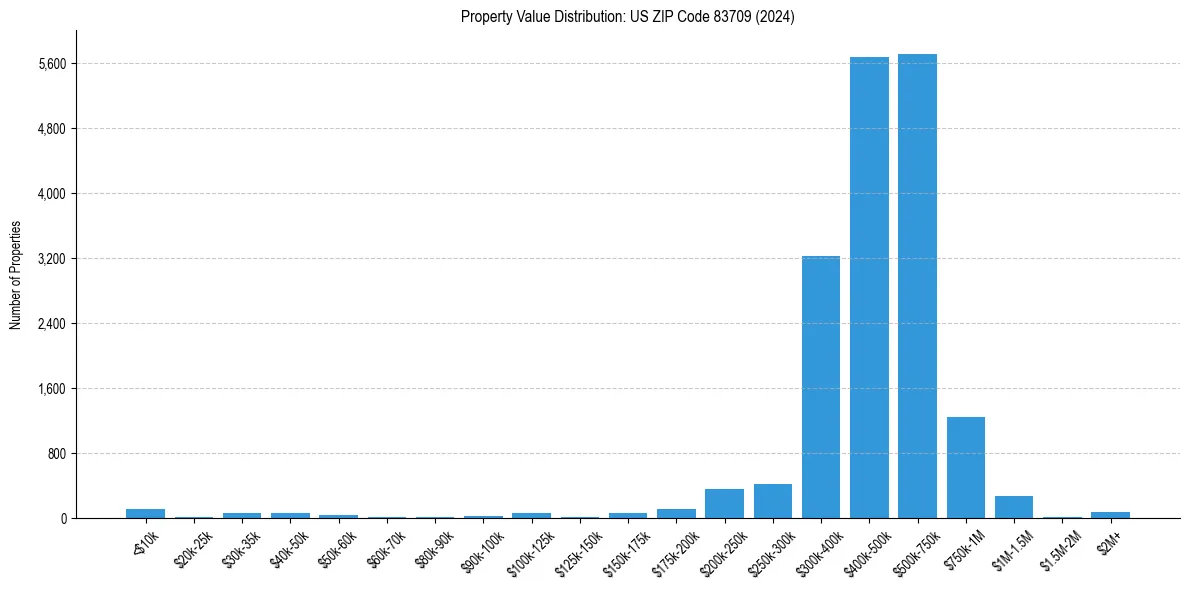 Value Distribution for 