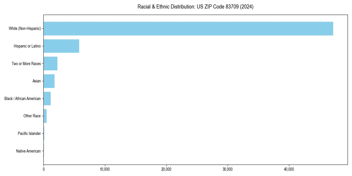 Bar chart showing racial distribution in  for 2024