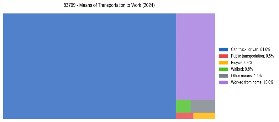 Commute modes in US ZIP Code 83709
