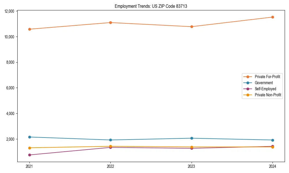 Long-term employment trends in 