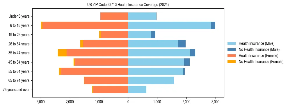 Health insurance pyramid for US ZIP Code 83713