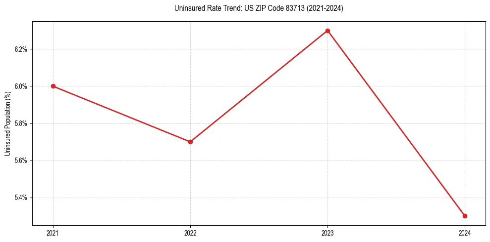 Uninsured trend chart for US ZIP Code 83713