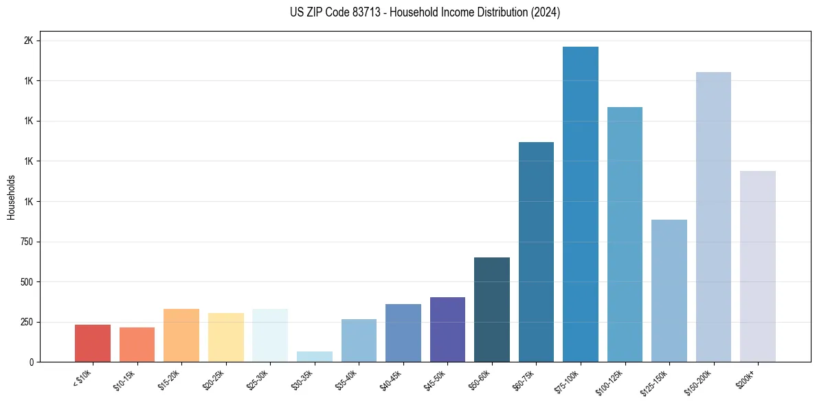 Income Distribution for 