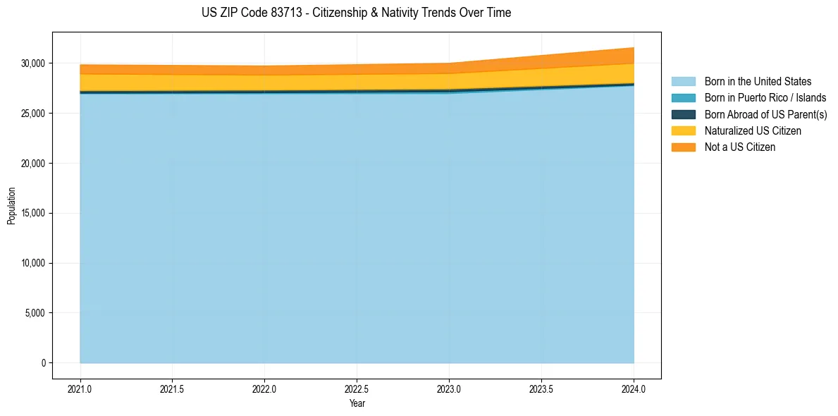 Historical nativity trends for 