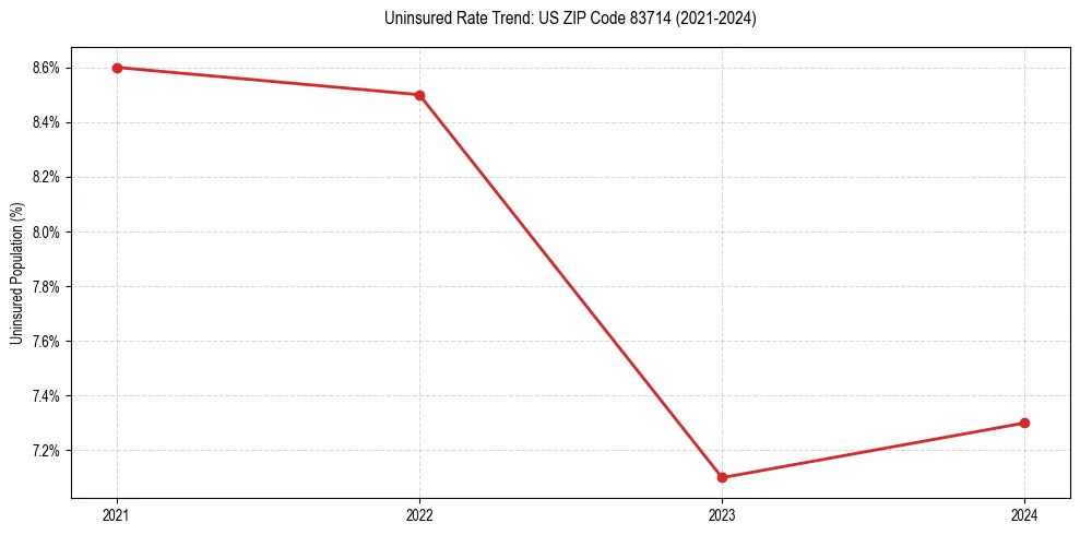 Uninsured trend chart for US ZIP Code 83714