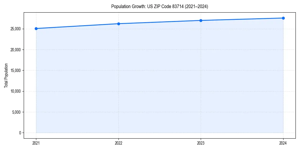 Population trends in 