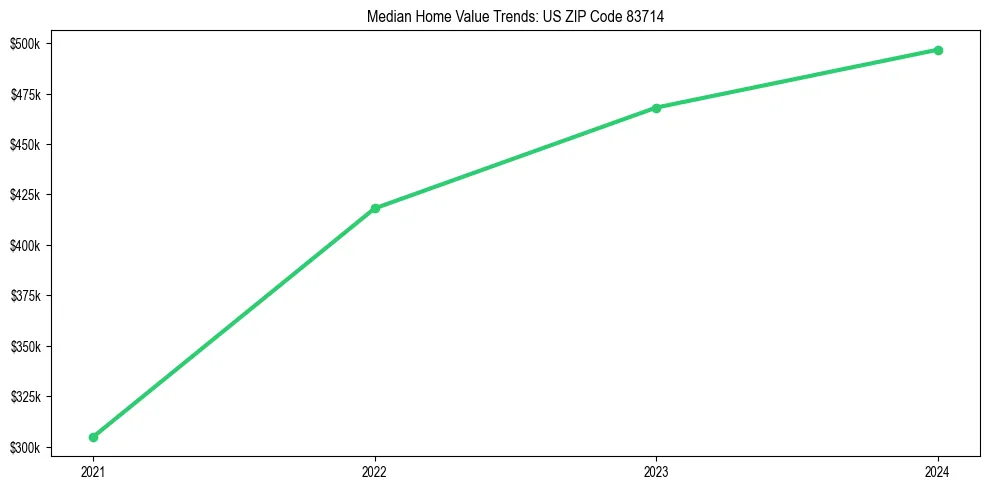 Median property value trends in 