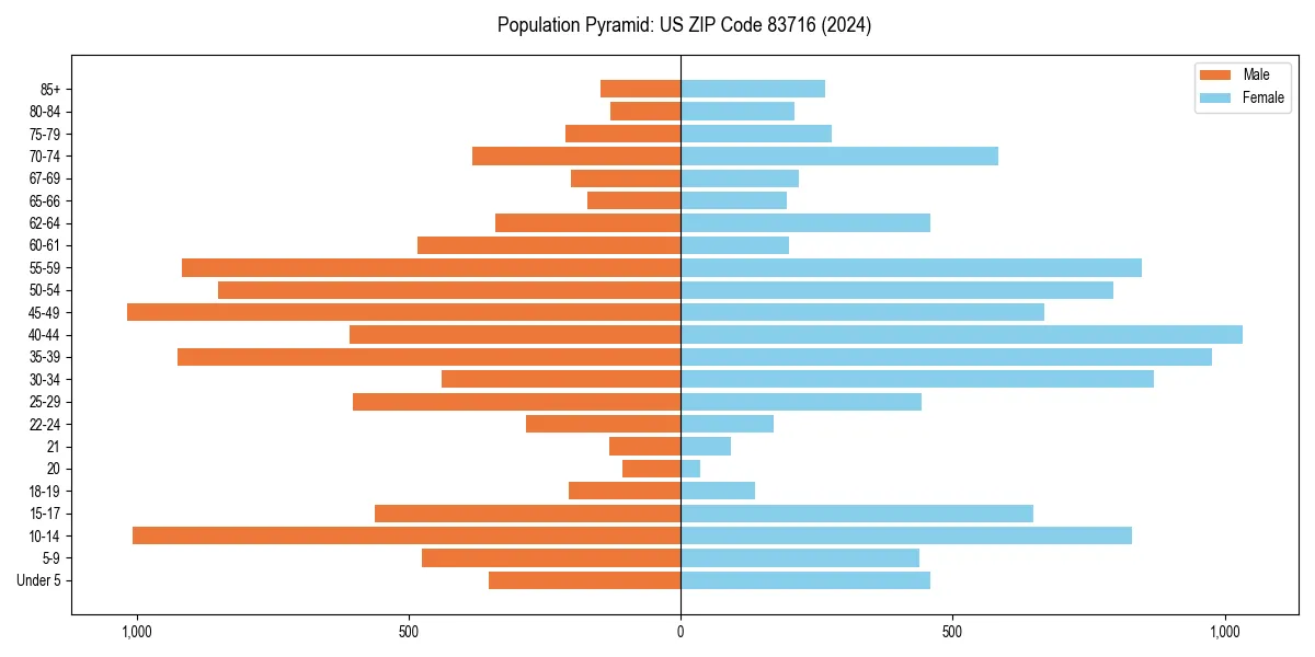 Population pyramid for 