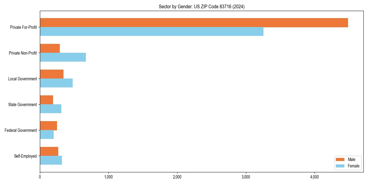 Employment sector breakdown by gender in 