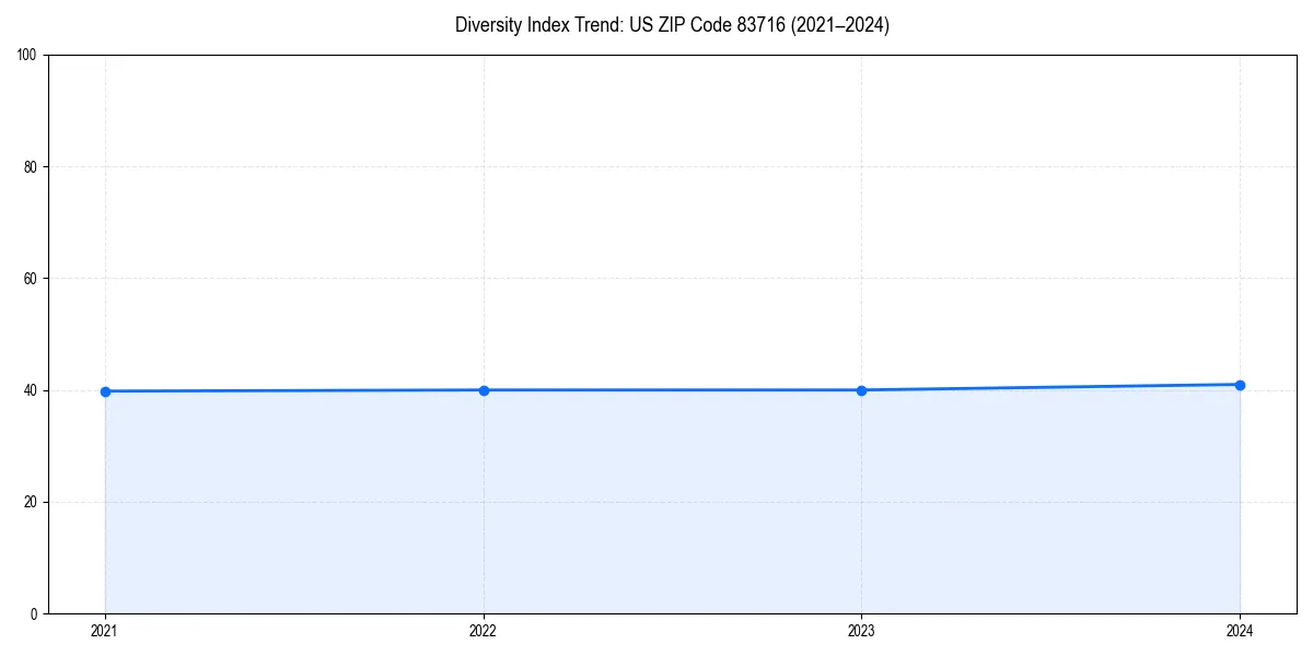 Line chart showing diversity index trends for 