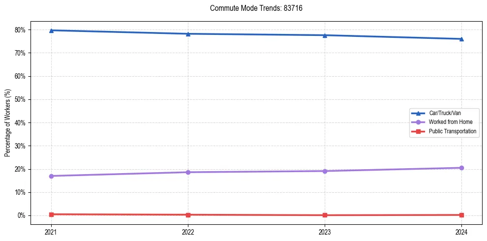 Transportation trends in US ZIP Code 83716