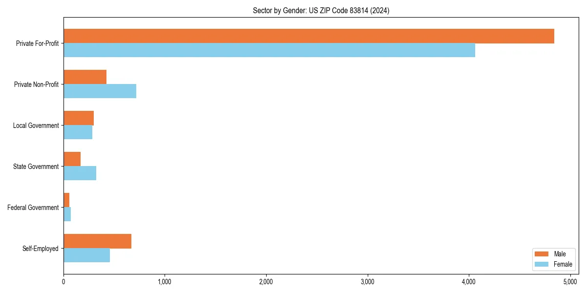 Employment sector breakdown by gender in 