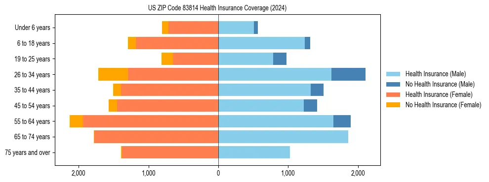 Health insurance pyramid for US ZIP Code 83814