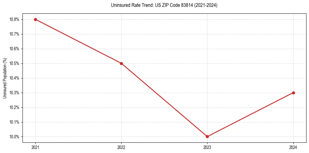 Uninsured trend chart for US ZIP Code 83814