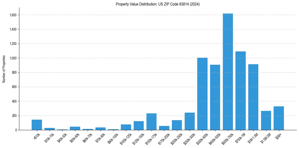 Value Distribution for 