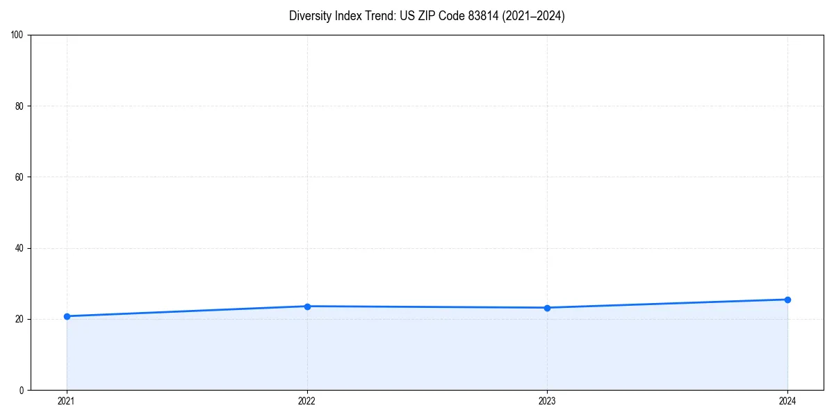 Line chart showing diversity index trends for 