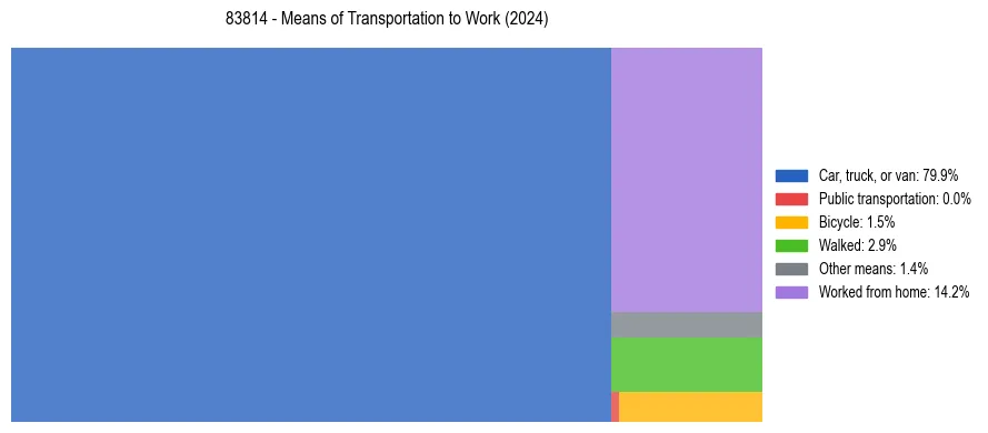 Commute modes in US ZIP Code 83814