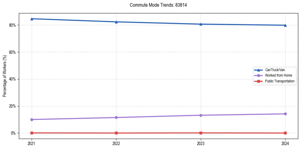 Transportation trends in US ZIP Code 83814