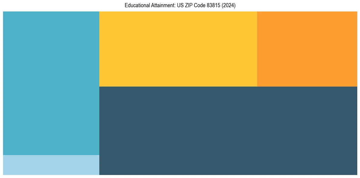 Education Treemap for  in 2024