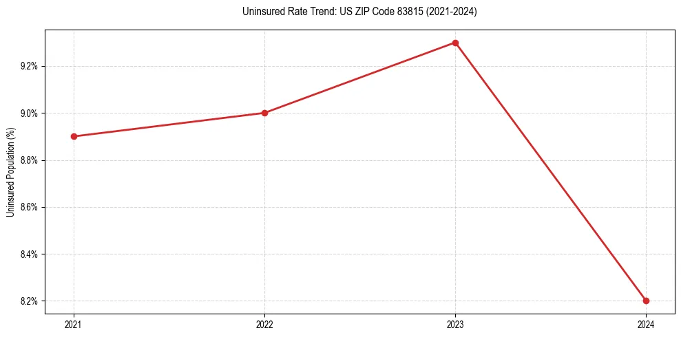 Uninsured trend chart for US ZIP Code 83815