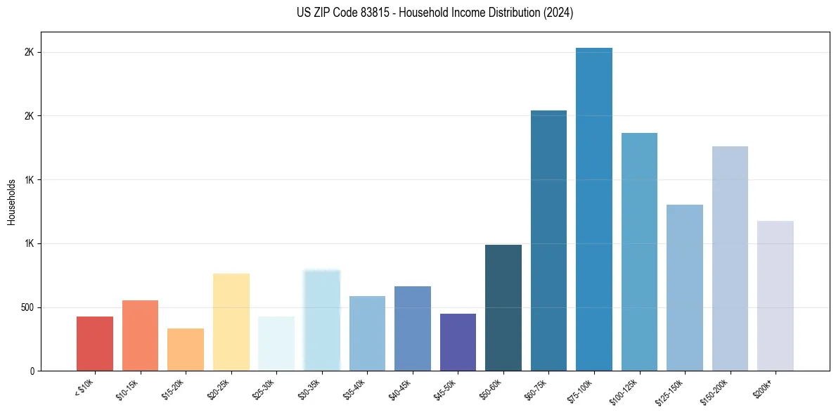 Income Distribution for 