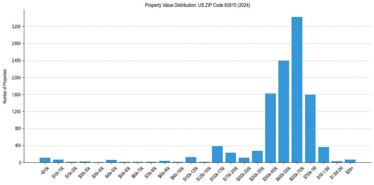 Value Distribution for 