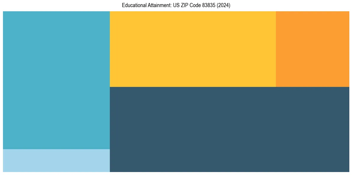 Education Treemap for  in 2024