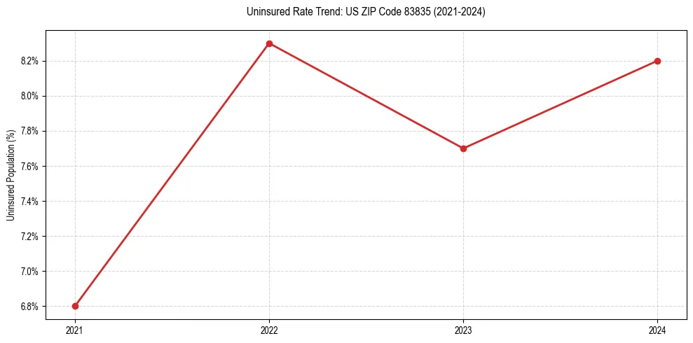 Uninsured trend chart for US ZIP Code 83835