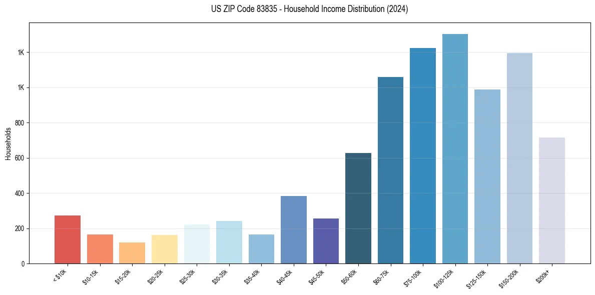 Income Distribution for 