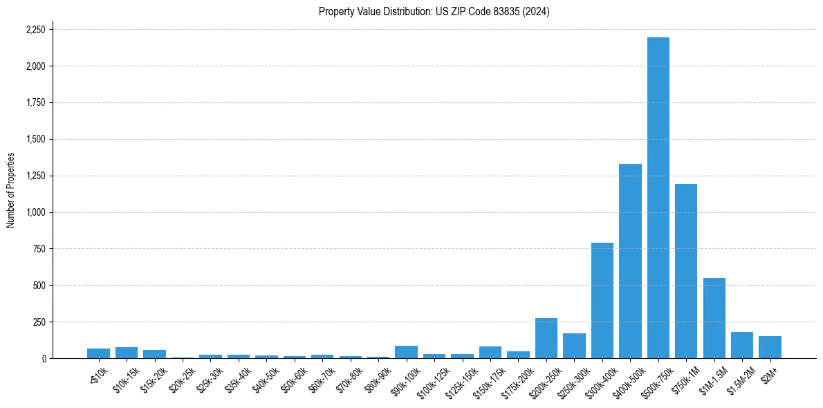 Value Distribution for 