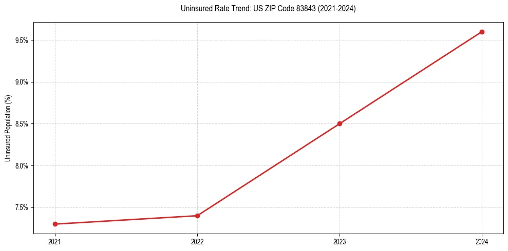 Uninsured trend chart for US ZIP Code 83843