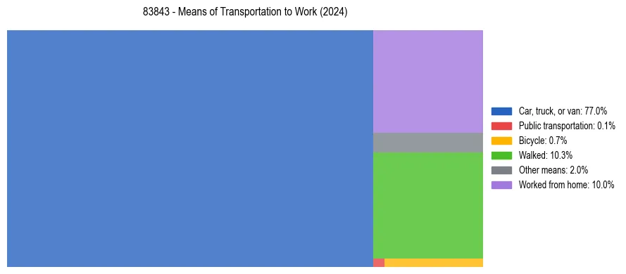 Commute modes in US ZIP Code 83843