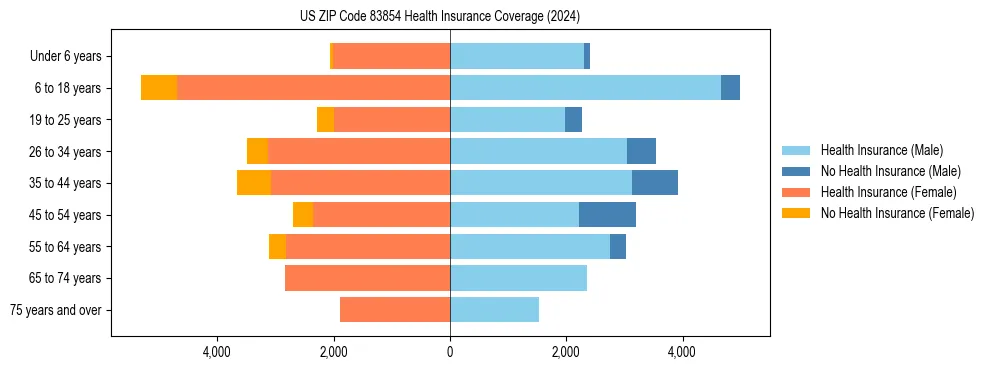 Health insurance pyramid for US ZIP Code 83854