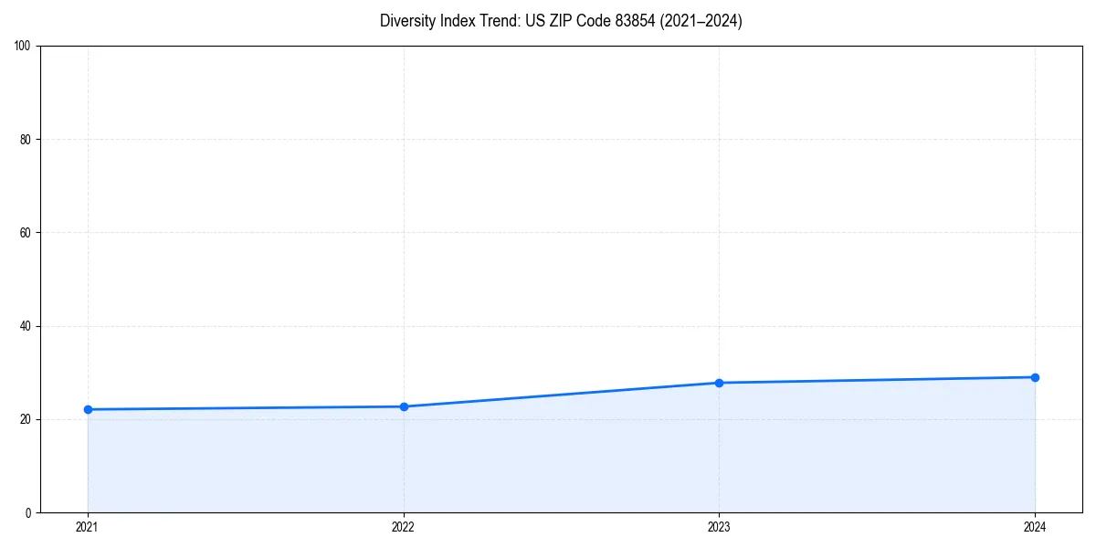 Line chart showing diversity index trends for 