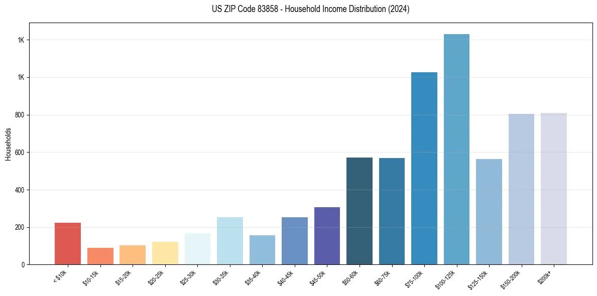 Income Distribution for 