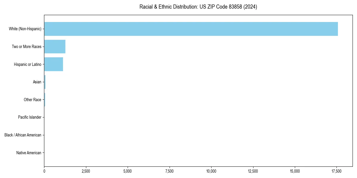 Bar chart showing racial distribution in  for 2024