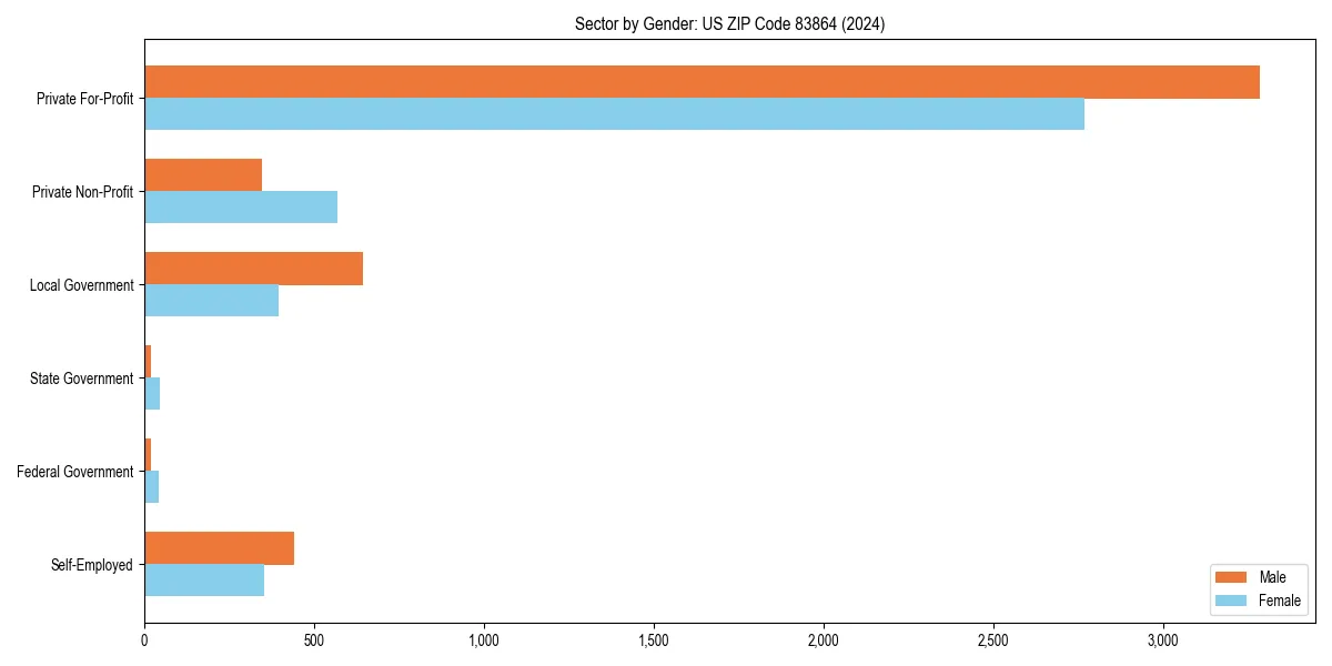 Employment sector breakdown by gender in 