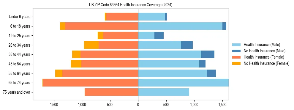 Health insurance pyramid for US ZIP Code 83864