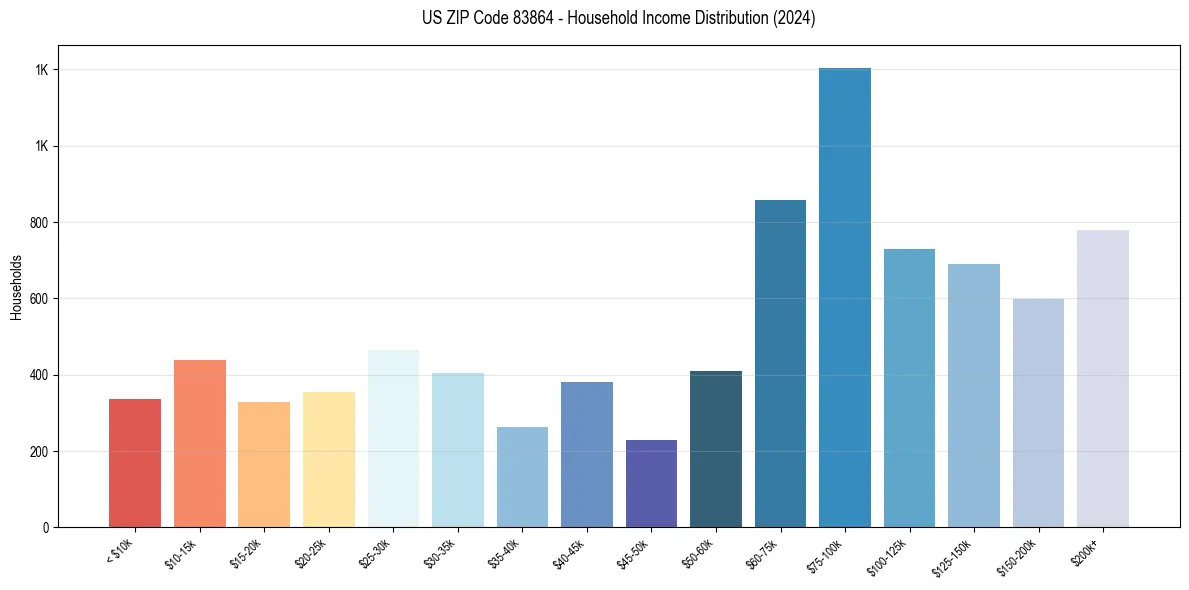 Income Distribution for 