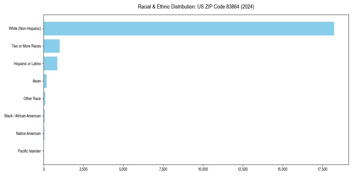 Bar chart showing racial distribution in  for 2024