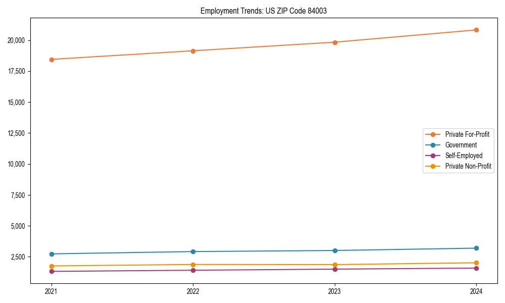 Long-term employment trends in 