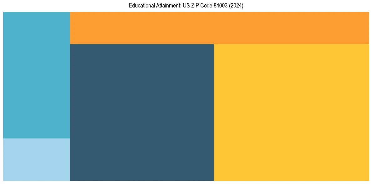 Education Treemap for  in 2024