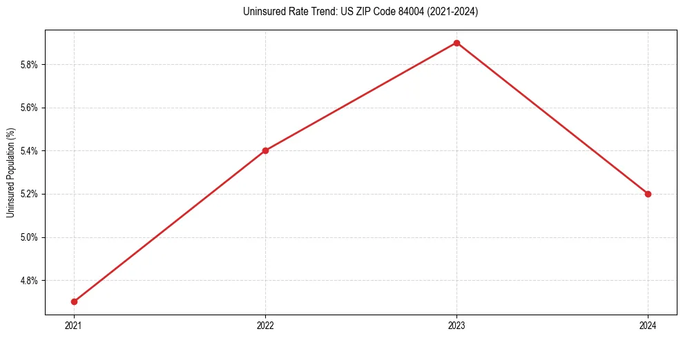 Uninsured trend chart for US ZIP Code 84004