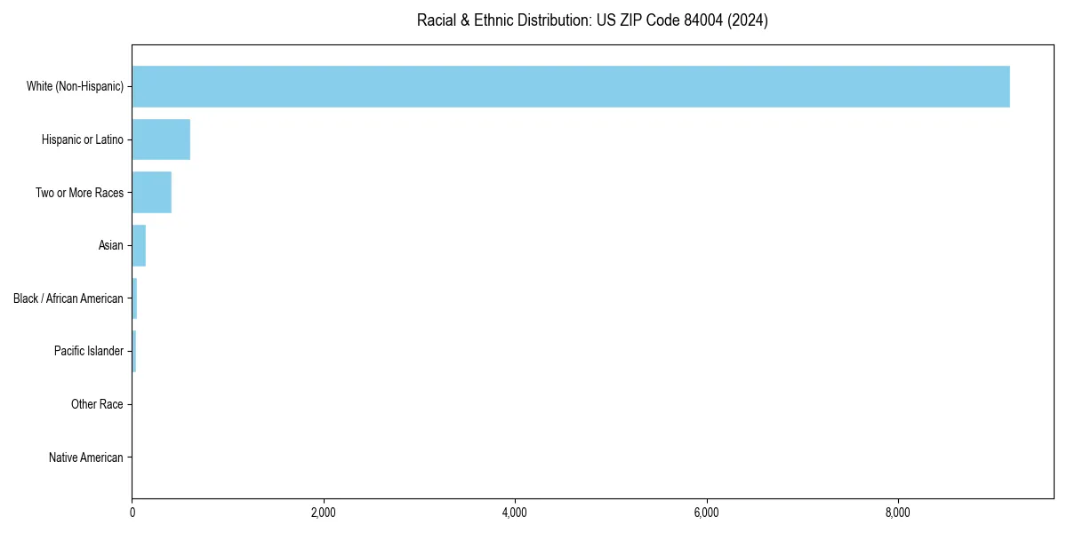 Bar chart showing racial distribution in  for 2024